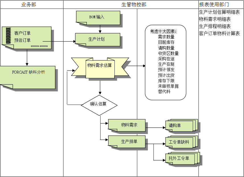 ERP乐动在线官网的三大维度管理