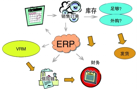 企业引入ERP乐动在线官网是必然趋势