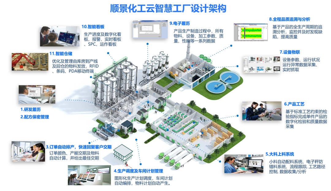 乐动(中国)化工云智慧工厂设计架构