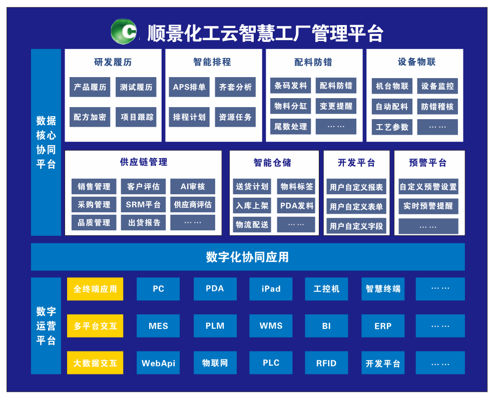 乐动(中国)化工云智慧工厂管理平台